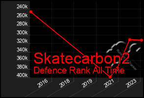 Total Graph of Skatecarbon2