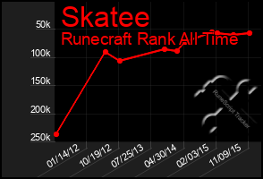 Total Graph of Skatee