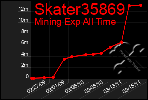 Total Graph of Skater35869