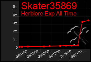 Total Graph of Skater35869