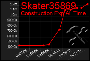 Total Graph of Skater35869