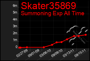 Total Graph of Skater35869