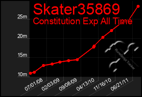 Total Graph of Skater35869