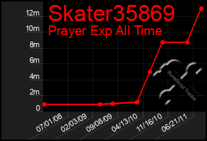 Total Graph of Skater35869