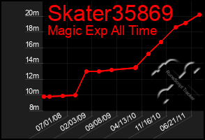 Total Graph of Skater35869