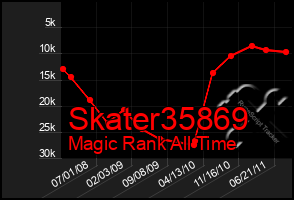 Total Graph of Skater35869