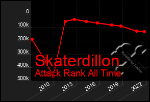 Total Graph of Skaterdillon