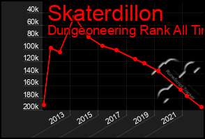 Total Graph of Skaterdillon