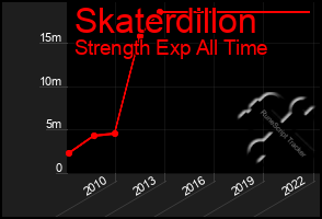 Total Graph of Skaterdillon