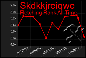 Total Graph of Skdkkjreiqwe