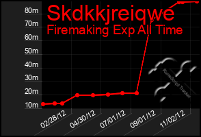 Total Graph of Skdkkjreiqwe