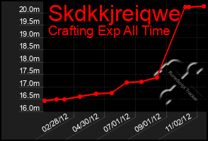 Total Graph of Skdkkjreiqwe