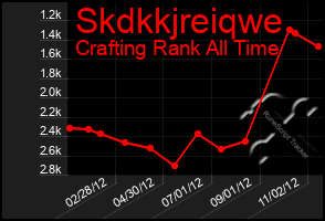 Total Graph of Skdkkjreiqwe