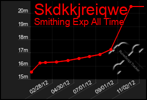 Total Graph of Skdkkjreiqwe