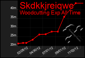 Total Graph of Skdkkjreiqwe