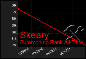 Total Graph of Skeary
