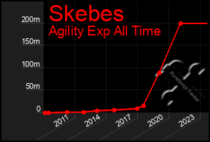 Total Graph of Skebes