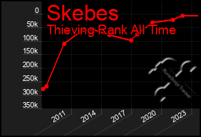 Total Graph of Skebes