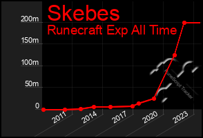 Total Graph of Skebes