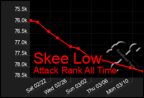 Total Graph of Skee Low