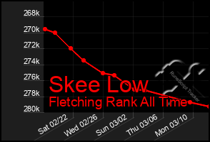 Total Graph of Skee Low