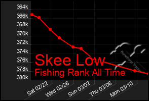 Total Graph of Skee Low