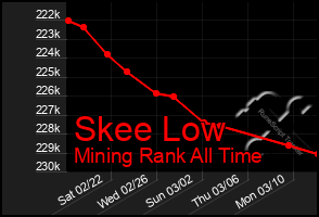 Total Graph of Skee Low