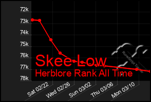 Total Graph of Skee Low