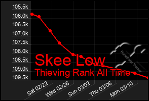 Total Graph of Skee Low