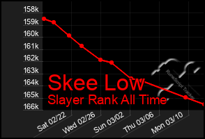 Total Graph of Skee Low