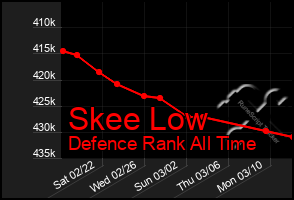 Total Graph of Skee Low
