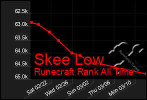 Total Graph of Skee Low