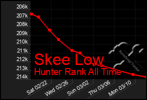 Total Graph of Skee Low