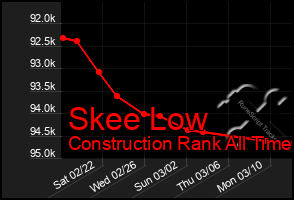 Total Graph of Skee Low