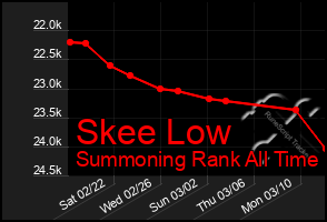 Total Graph of Skee Low