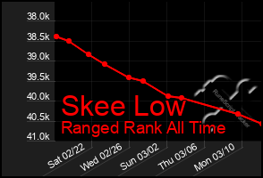 Total Graph of Skee Low