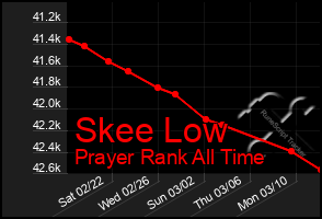Total Graph of Skee Low