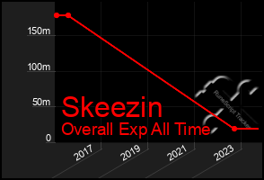 Total Graph of Skeezin