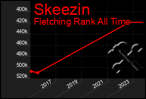 Total Graph of Skeezin