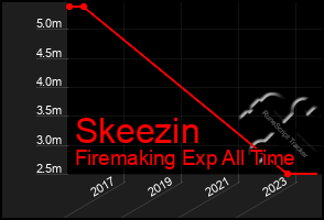 Total Graph of Skeezin