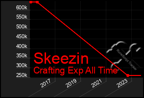 Total Graph of Skeezin