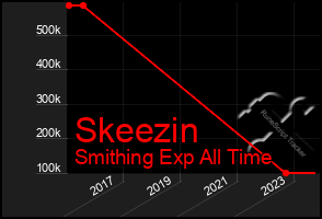 Total Graph of Skeezin