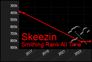 Total Graph of Skeezin