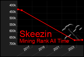 Total Graph of Skeezin