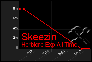 Total Graph of Skeezin