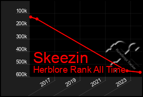 Total Graph of Skeezin