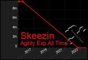 Total Graph of Skeezin