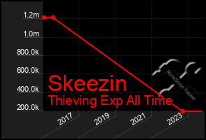 Total Graph of Skeezin