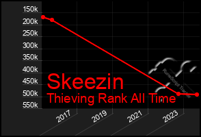 Total Graph of Skeezin