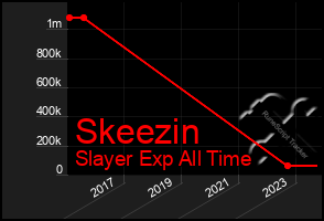 Total Graph of Skeezin